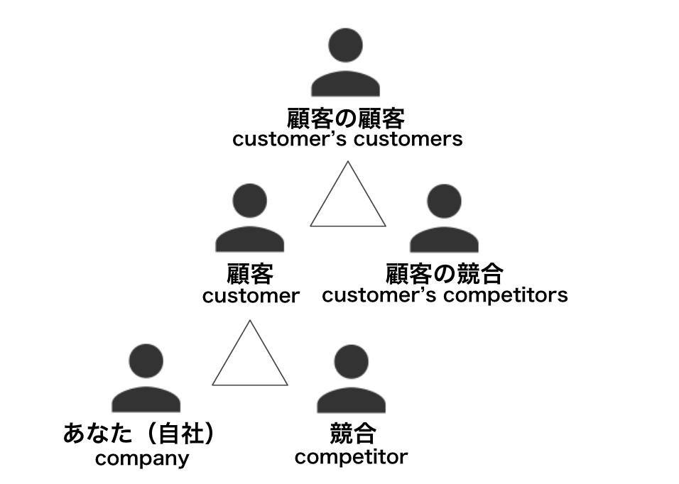 凡人営業マンとトップ営業マンの 視野 の違いを図解してみた 顧客理解